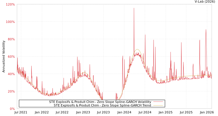 graph of STE Explosifs & Produit Chim S0GARCH