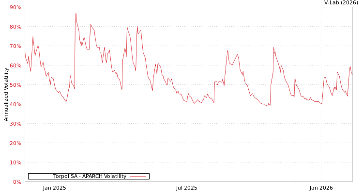 graph of Torpol SA APARCH