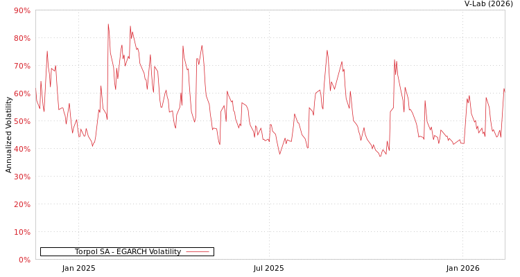 graph of Torpol SA EGARCH