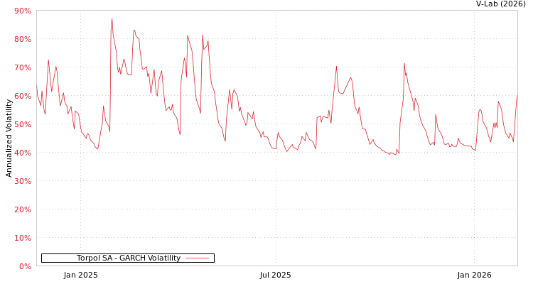 graph of Torpol SA GARCH