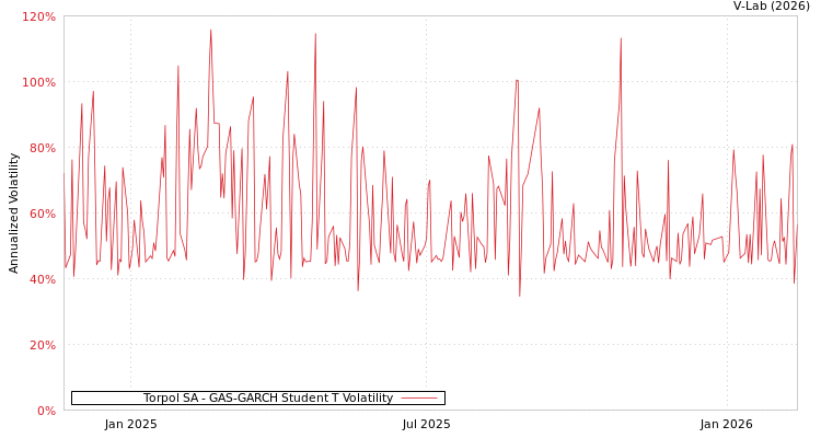 graph of Torpol SA GAS-GARCH-T