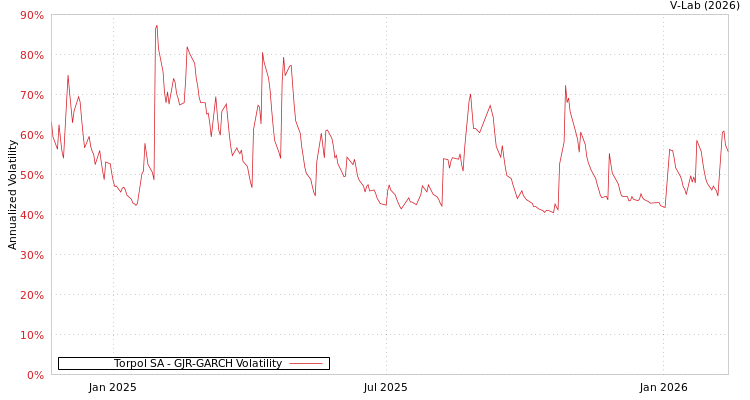graph of Torpol SA GJR-GARCH