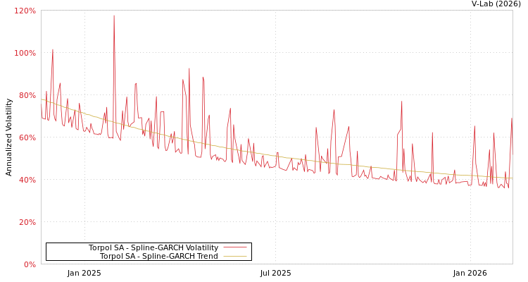 graph of Torpol SA SGARCH