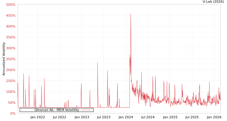graph of Qleanair Ab MEM
