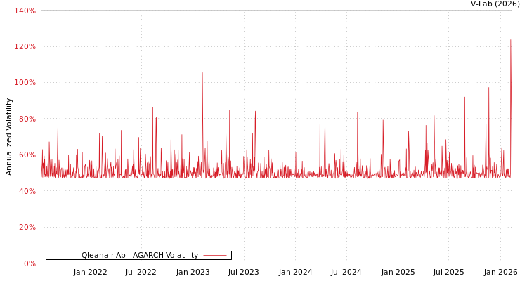 graph of Qleanair Ab AGARCH