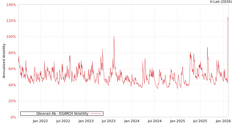 graph of Qleanair Ab EGARCH