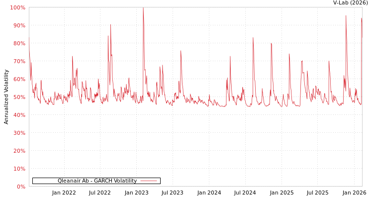 graph of Qleanair Ab GARCH