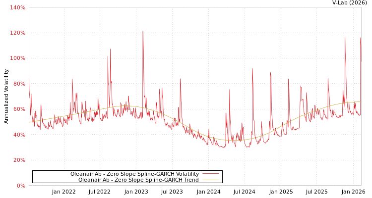 graph of Qleanair Ab S0GARCH