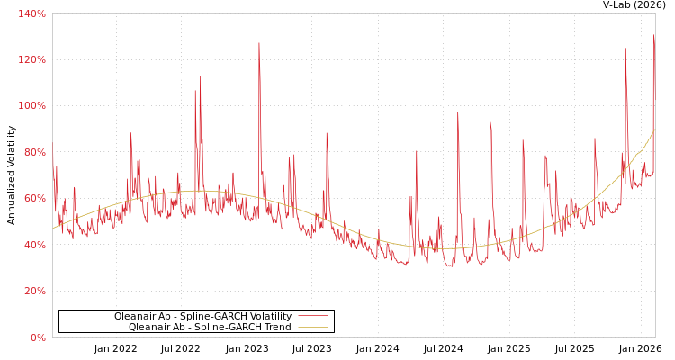 graph of Qleanair Ab SGARCH