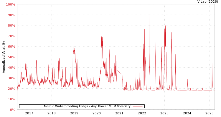 graph of Nordic Waterproofing Hldgs APMEM