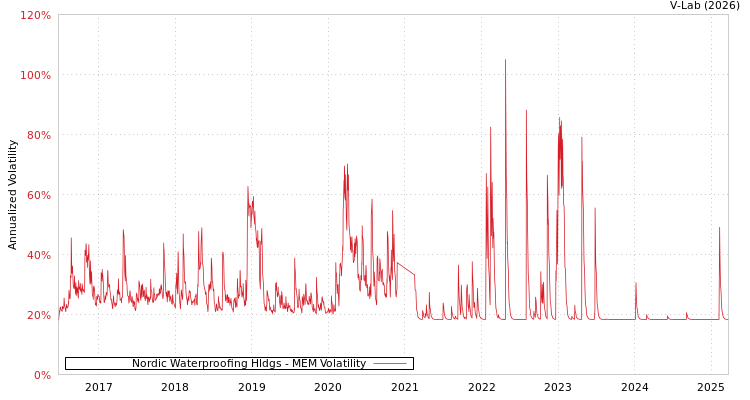 graph of Nordic Waterproofing Hldgs MEM