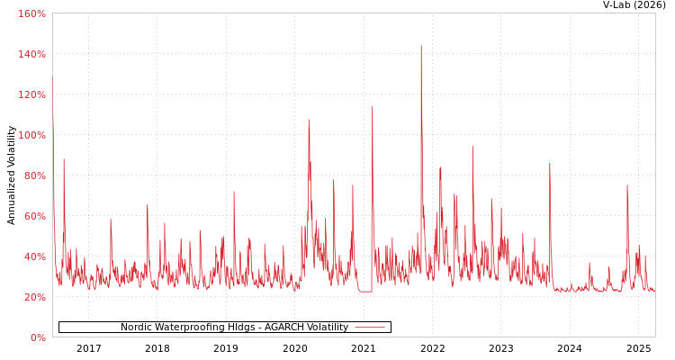 graph of Nordic Waterproofing Hldgs AGARCH