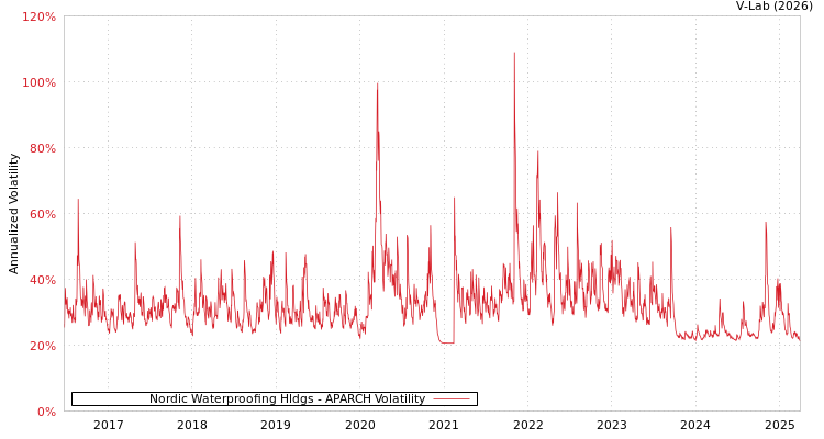 graph of Nordic Waterproofing Hldgs APARCH