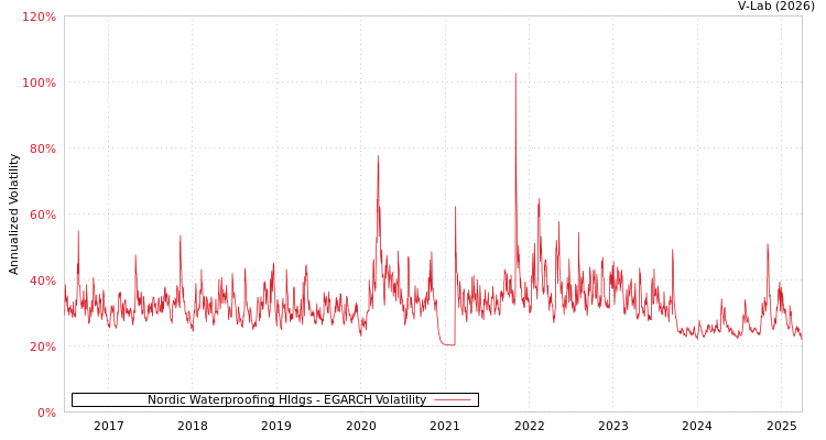 graph of Nordic Waterproofing Hldgs EGARCH