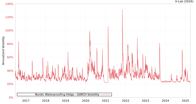 graph of Nordic Waterproofing Hldgs GARCH