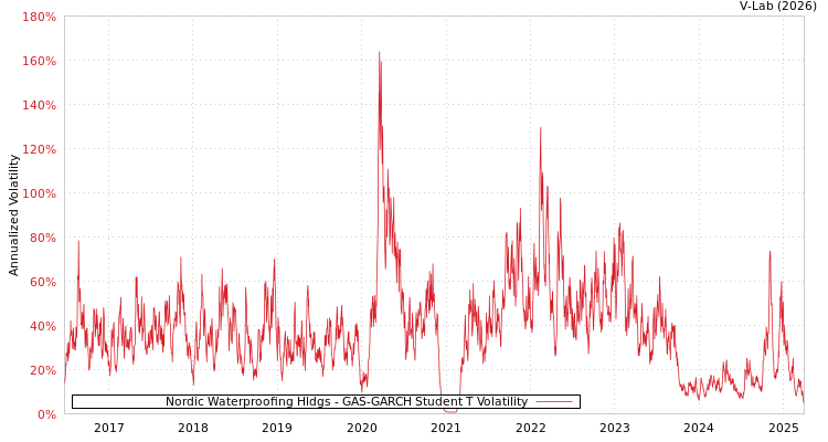 graph of Nordic Waterproofing Hldgs GAS-GARCH-T