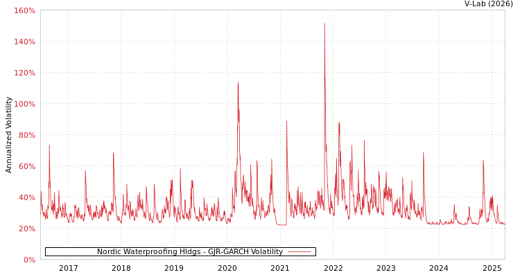 graph of Nordic Waterproofing Hldgs GJR-GARCH