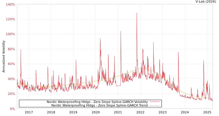 graph of Nordic Waterproofing Hldgs S0GARCH