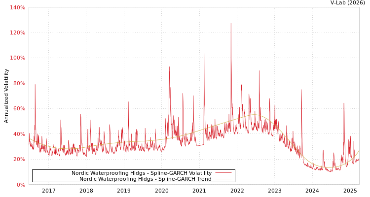 graph of Nordic Waterproofing Hldgs SGARCH