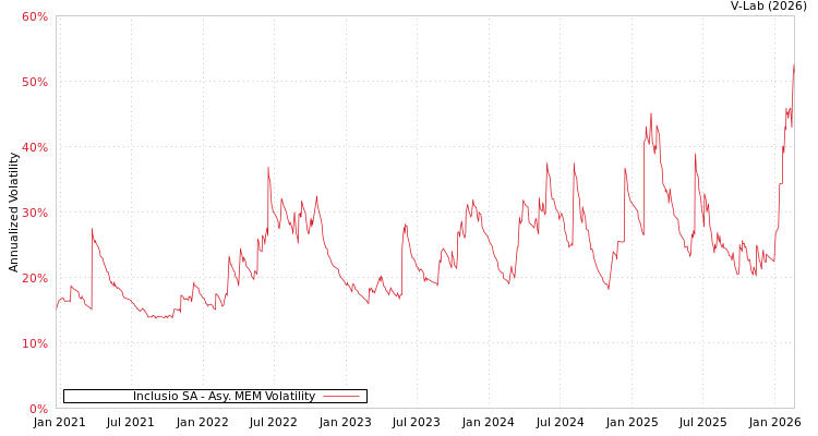 graph of Inclusio SA AMEM