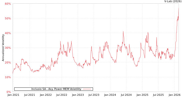 graph of Inclusio SA APMEM