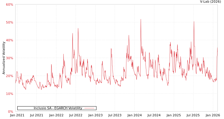 graph of Inclusio SA EGARCH