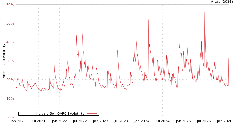 graph of Inclusio SA GARCH