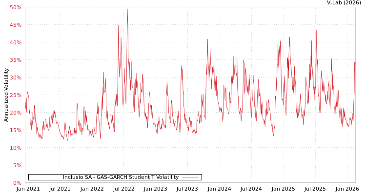 graph of Inclusio SA GAS-GARCH-T
