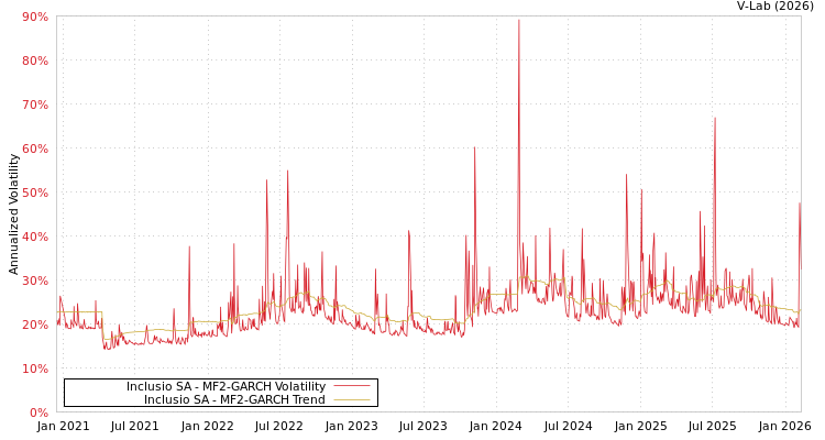 graph of Inclusio SA MF2-GARCH