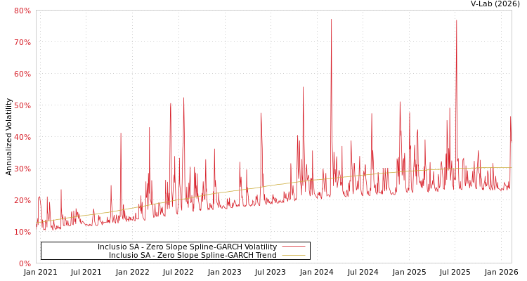 graph of Inclusio SA S0GARCH