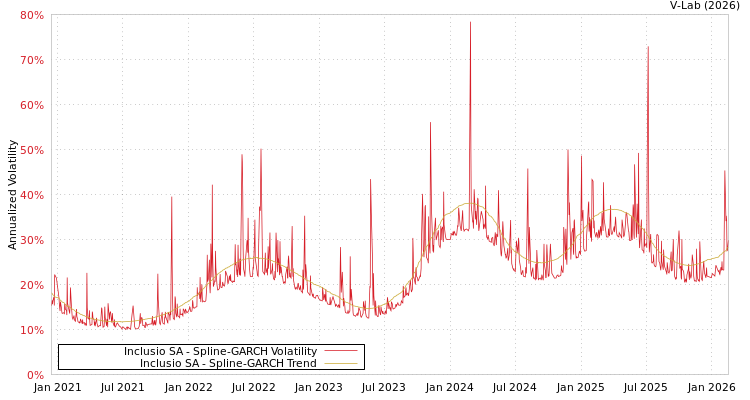 graph of Inclusio SA SGARCH