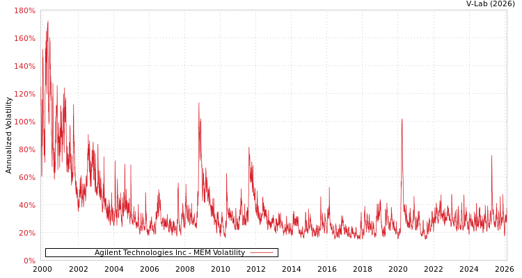 graph of Agilent Technologies Inc MEM