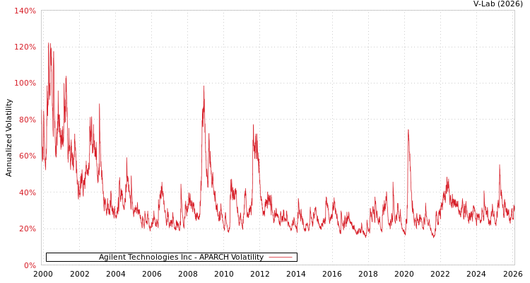graph of Agilent Technologies Inc APARCH