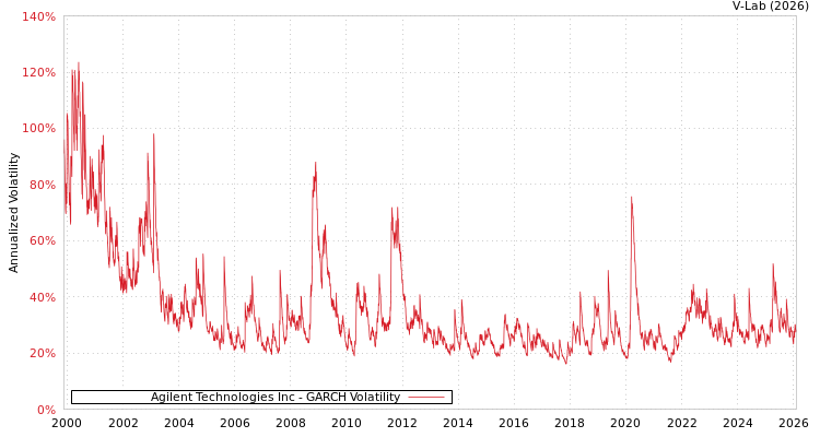 graph of Agilent Technologies Inc GARCH