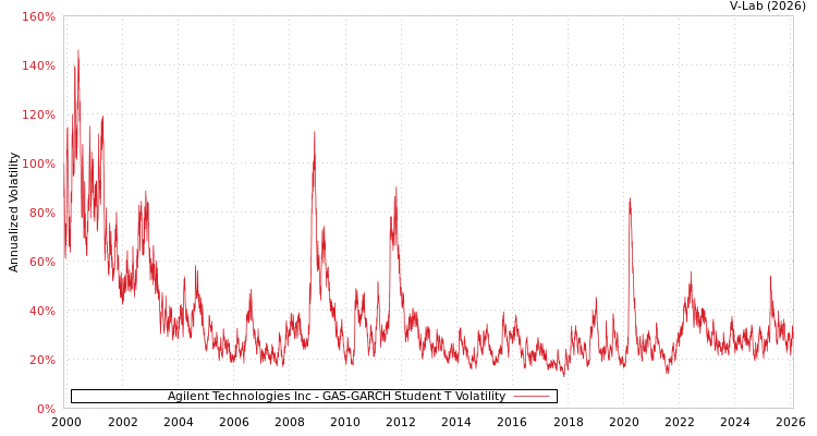 graph of Agilent Technologies Inc GAS-GARCH-T