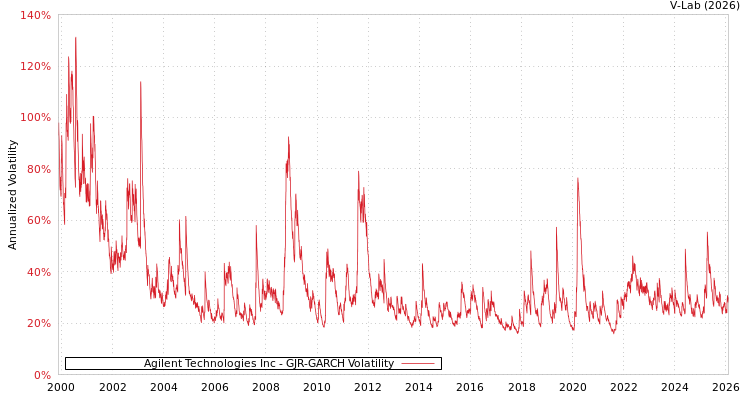 graph of Agilent Technologies Inc GJR-GARCH