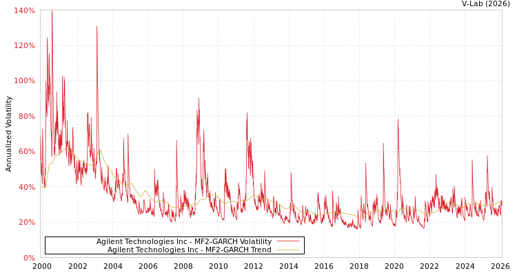 graph of Agilent Technologies Inc MF2-GARCH