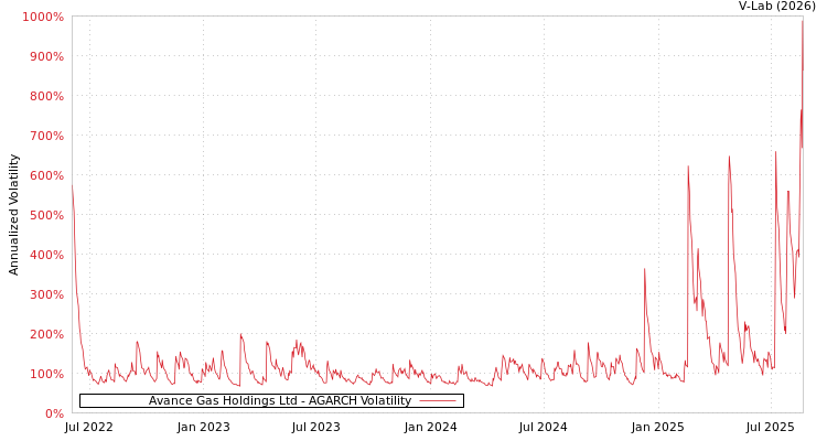 graph of Avance Gas Holdings Ltd AGARCH