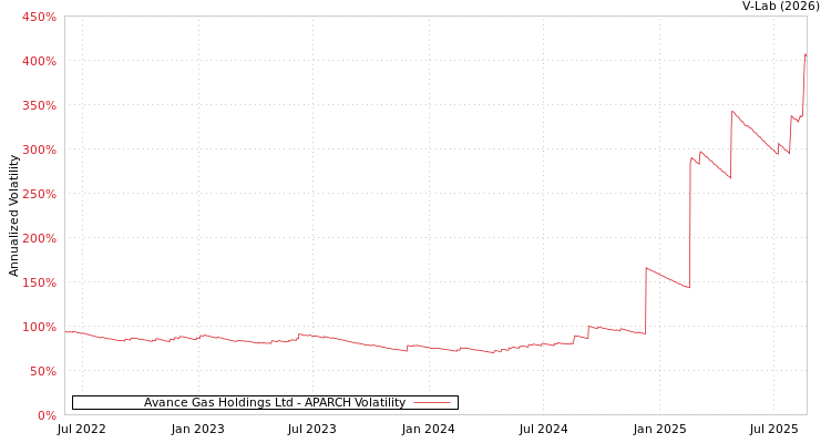 graph of Avance Gas Holdings Ltd APARCH