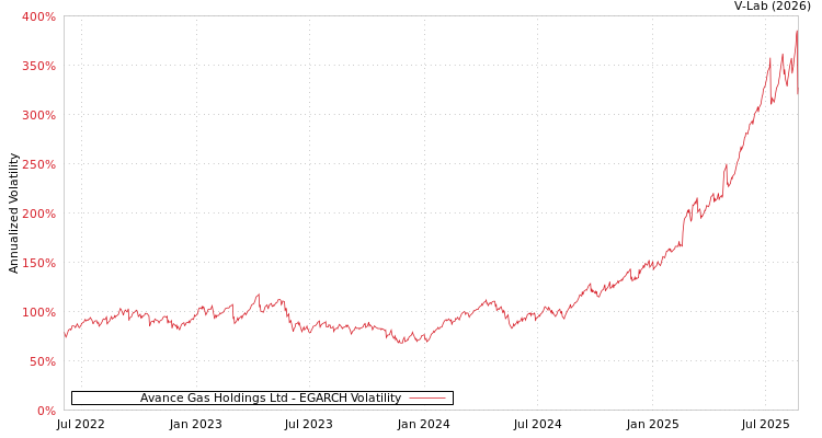 graph of Avance Gas Holdings Ltd EGARCH
