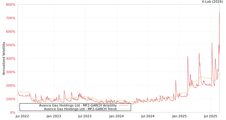 graph of Avance Gas Holdings Ltd MF2-GARCH