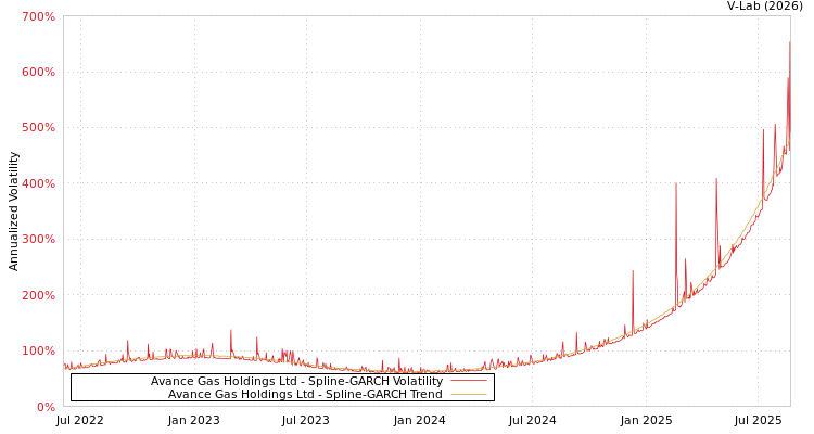 graph of Avance Gas Holdings Ltd SGARCH