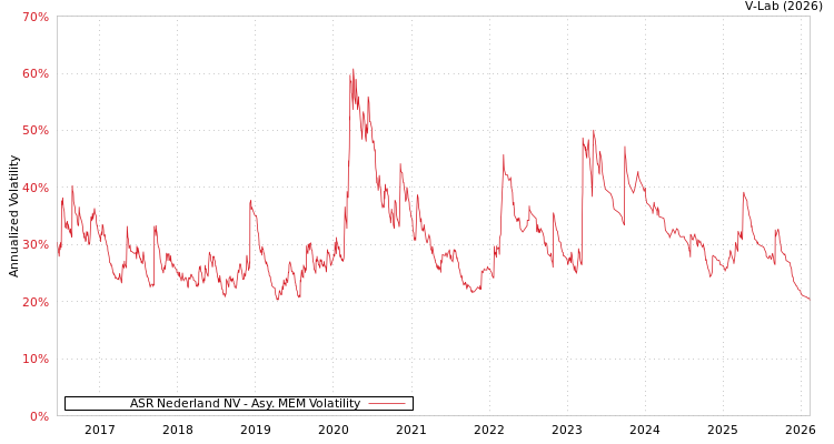 graph of ASR Nederland NV AMEM