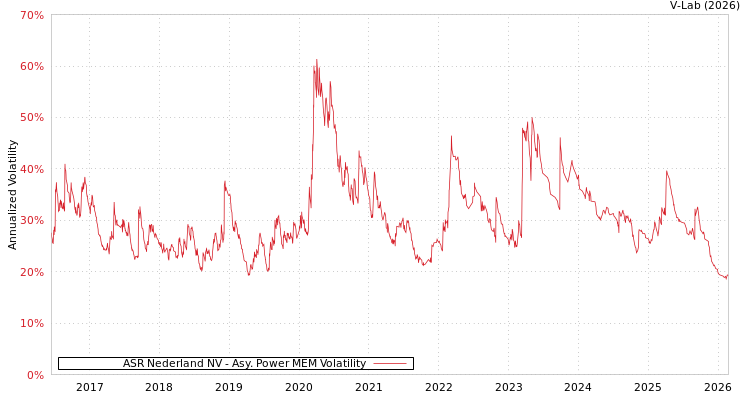 graph of ASR Nederland NV APMEM