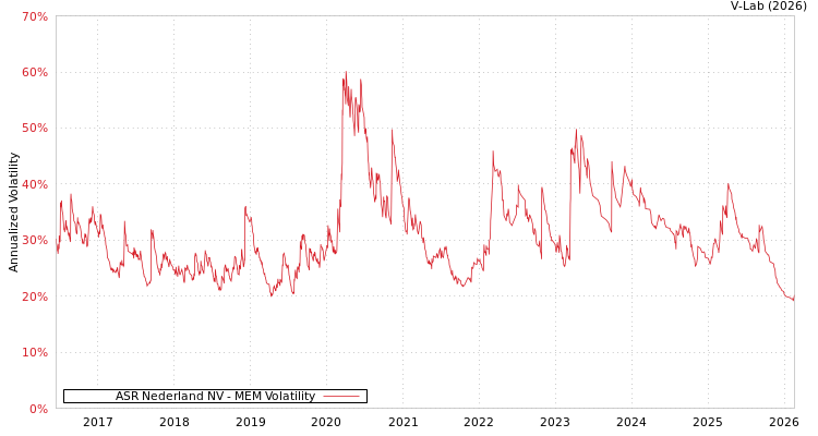 graph of ASR Nederland NV MEM