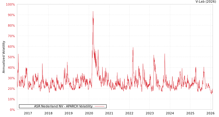 graph of ASR Nederland NV APARCH