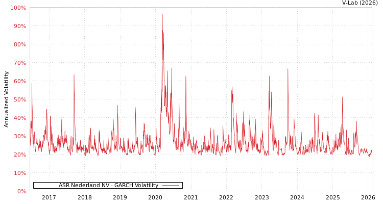 graph of ASR Nederland NV GARCH
