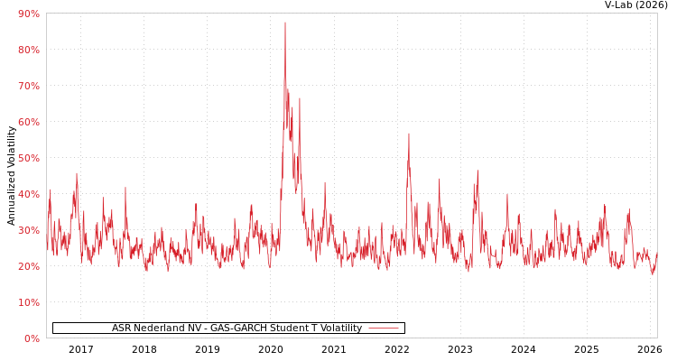 graph of ASR Nederland NV GAS-GARCH-T