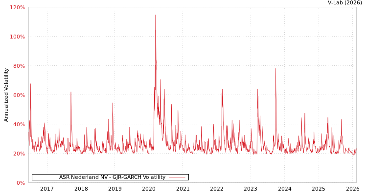 graph of ASR Nederland NV GJR-GARCH