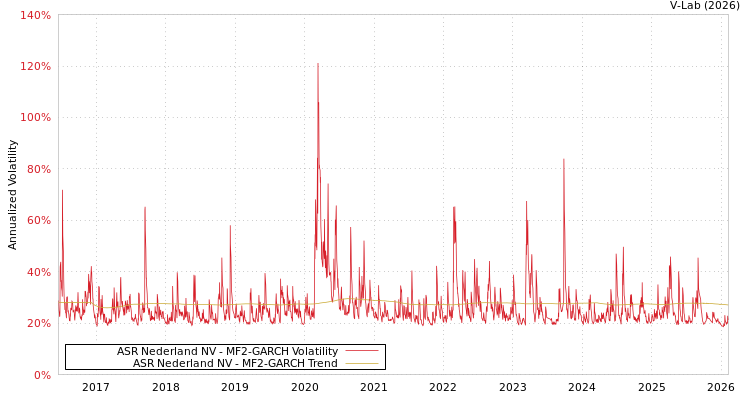 graph of ASR Nederland NV MF2-GARCH